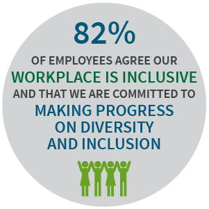 82％的员工同意我们的工作场所是包容性的，我们致力于在多样性和包容方面取得进展