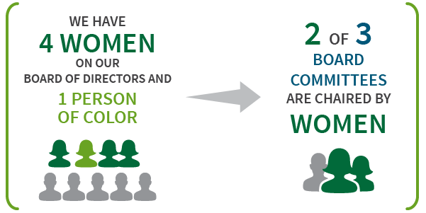 我们的高级管理团队中有43%是女性。我们的董事会有四名女性和一名有色人种。
