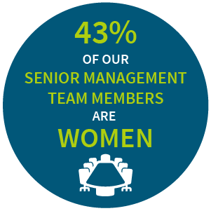 我们的高级管理团队中有43%是女性。