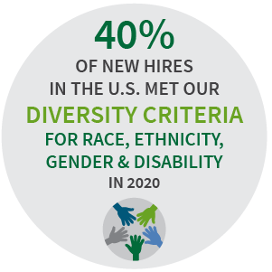 我们在美国新员工的40％核准了比赛，种族，性别和残疾的多样性标准